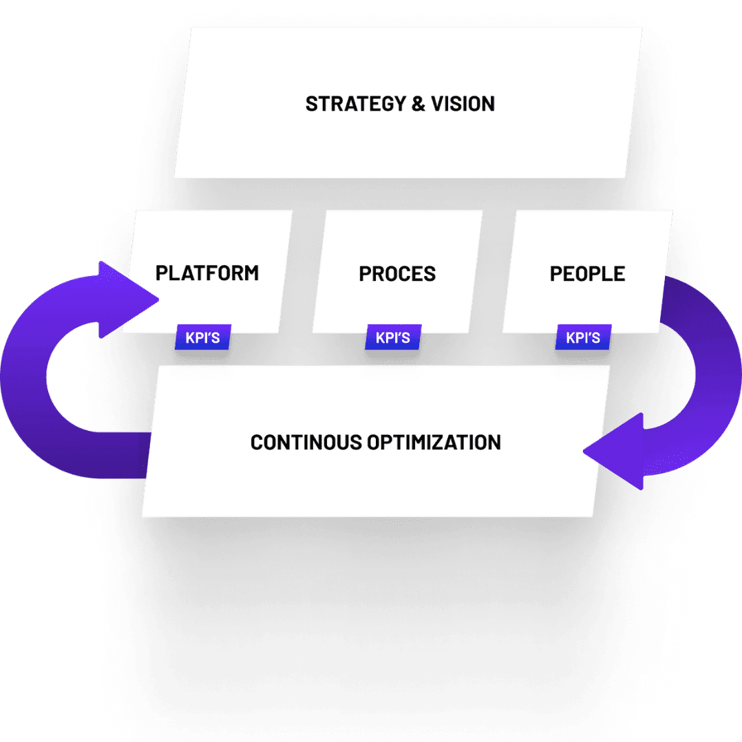 visual van ons accelerate framework